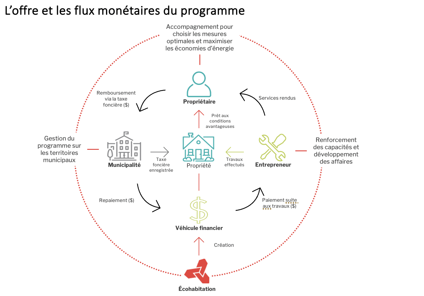 Organigramme intitulé L'offre et les flux monétaires du programme. Il montre un cycle circulaire impliquant un propriétaire, un entrepreneur, un véhicule financier, une municipalité et un concept d'éco-habitat. Les flèches indiquent le flux des services, des remboursements et des investissements.